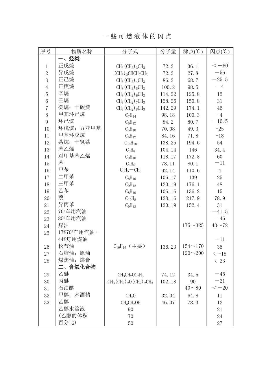 可燃液体沸点闪点表_第1页