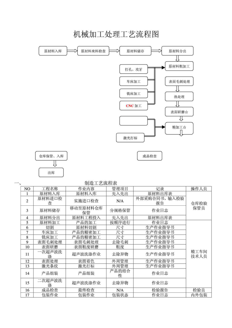 机械加工处理工艺流程图_第1页