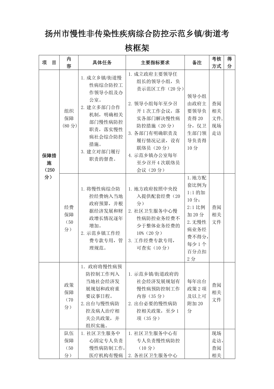 扬州市慢性非传染性疾病综合防控示范区考核框架_第1页
