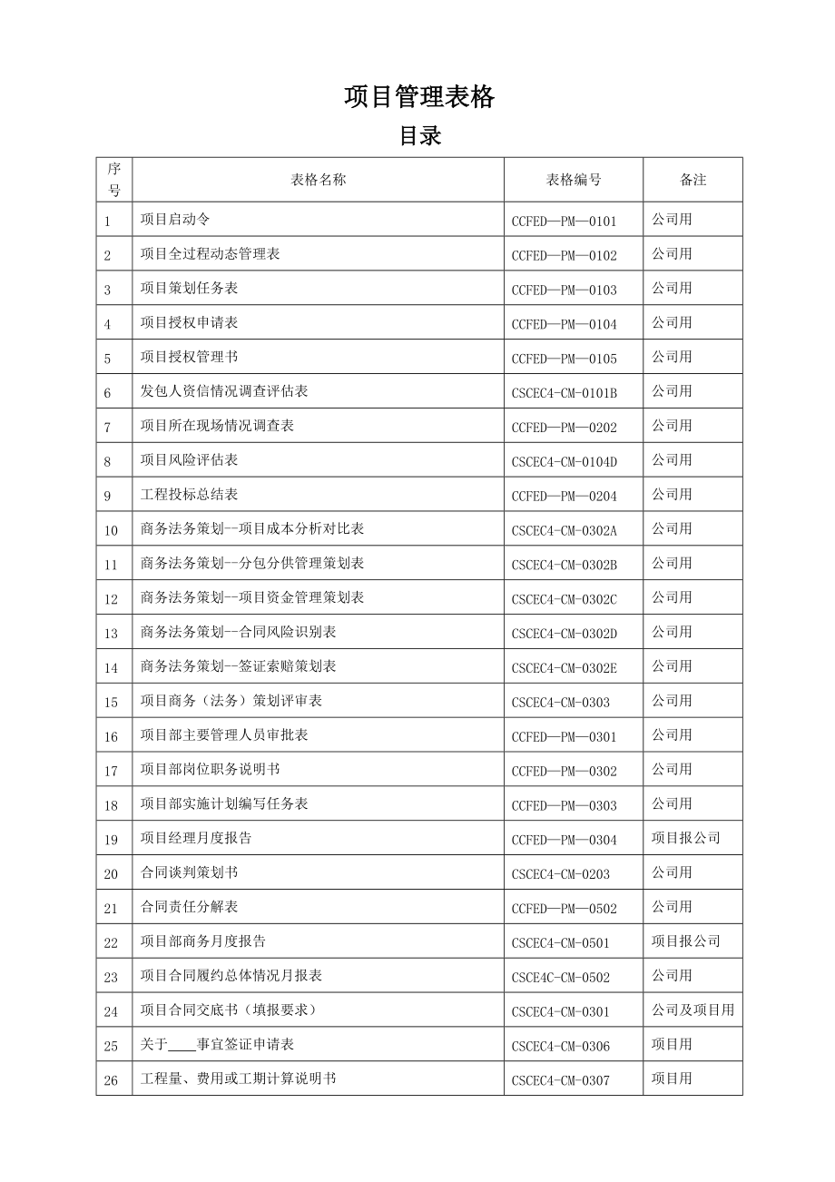 中国建筑项目达标管理表格_第1页