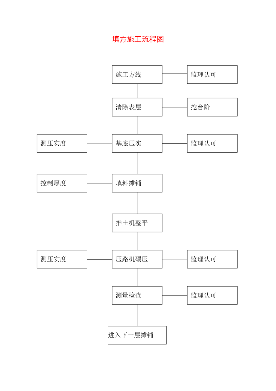 2.4填方施工流程图.doc典尚设计_第1页