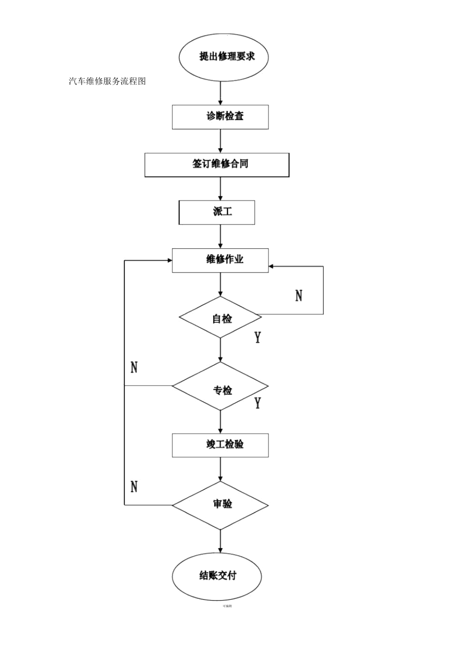 汽车维修公司组织结构图