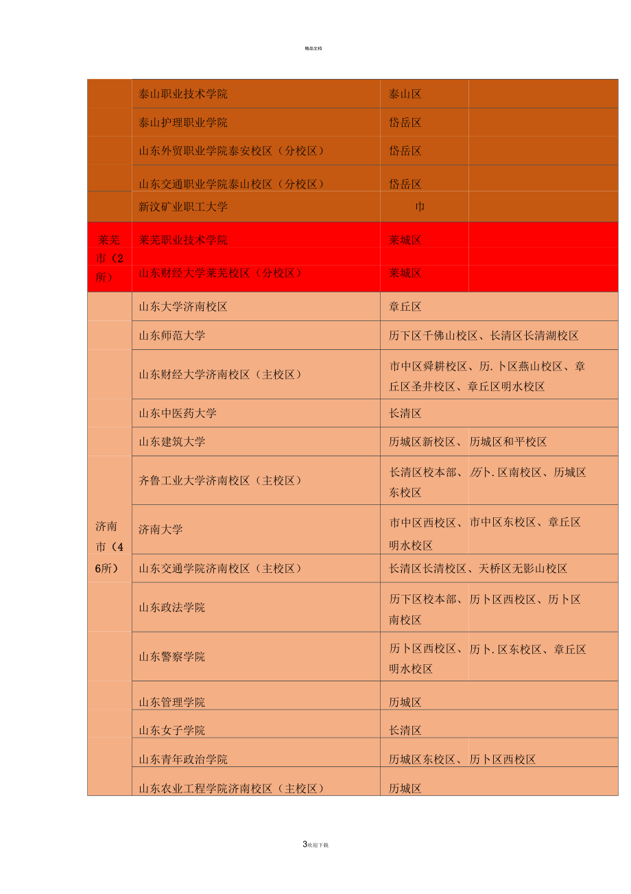 山东城市高校分布表