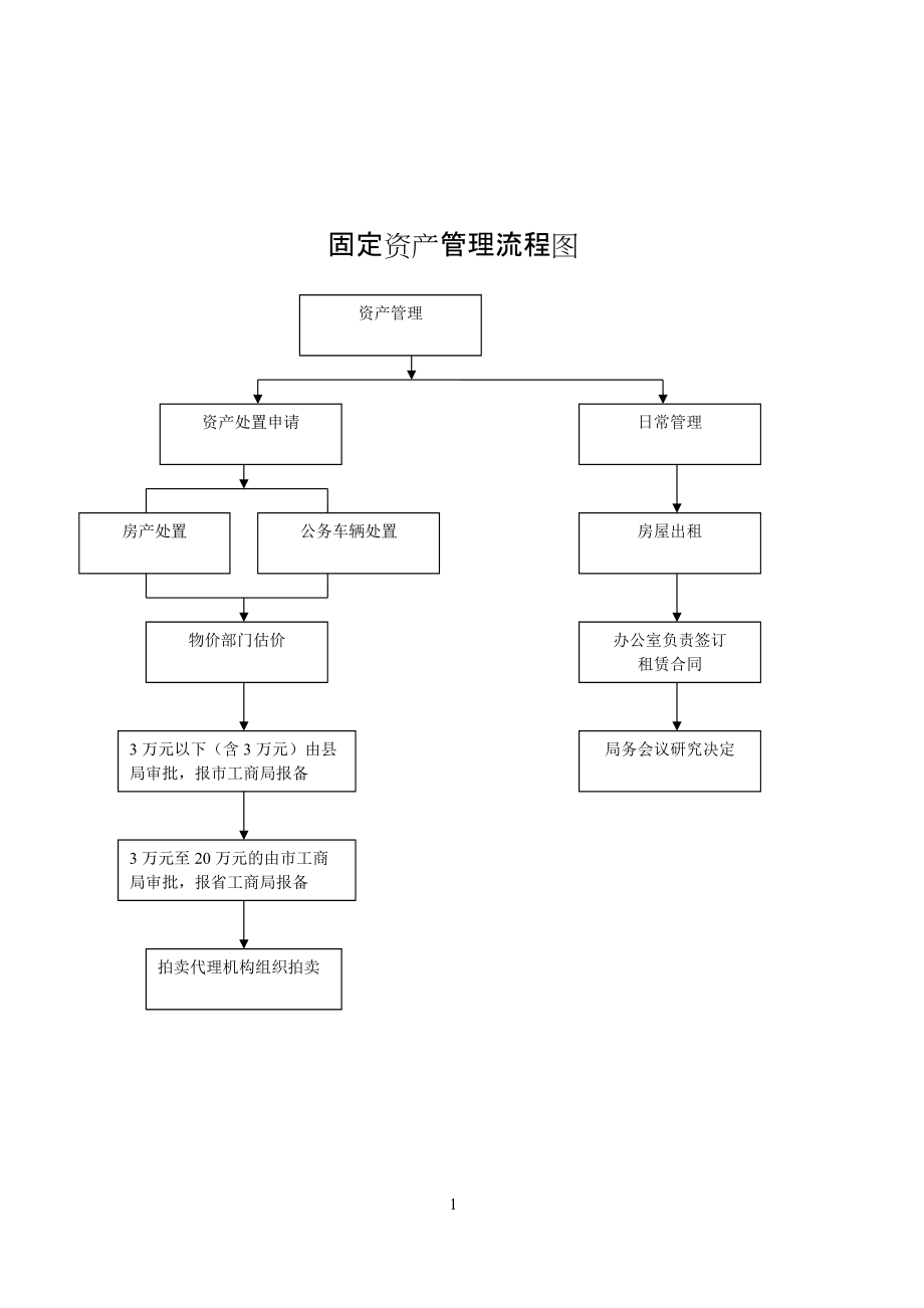 固定资产管理流程图