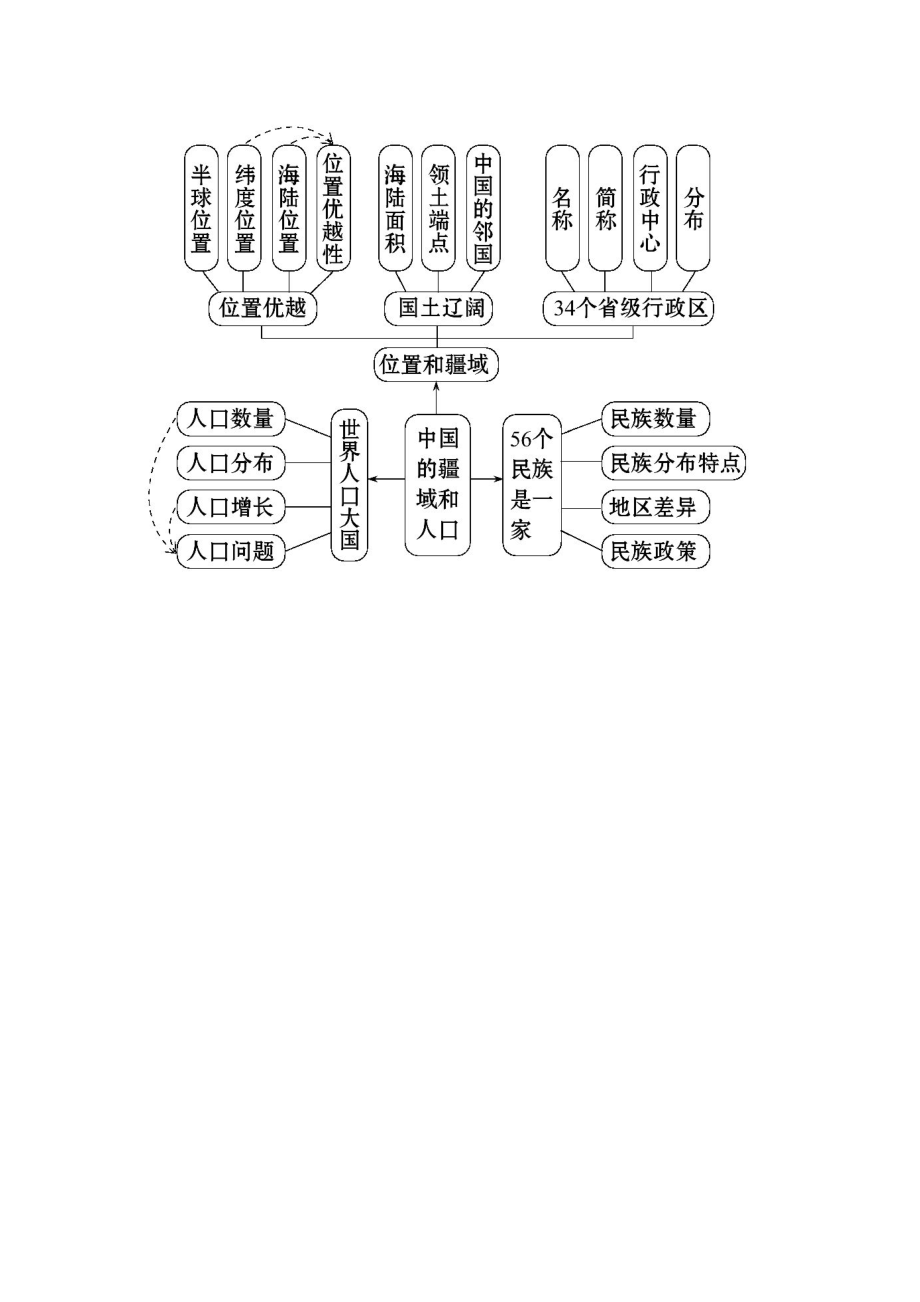 中国的疆域和行政区划思维导图