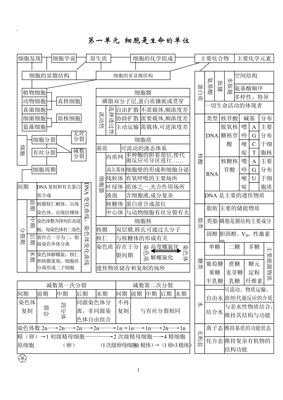 高中生物所有知识点详细总结_第1页