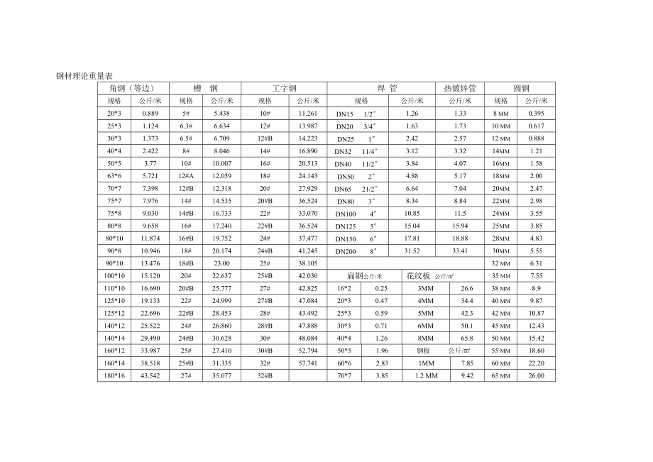 鋼材理論重量表[共15頁]_第1頁