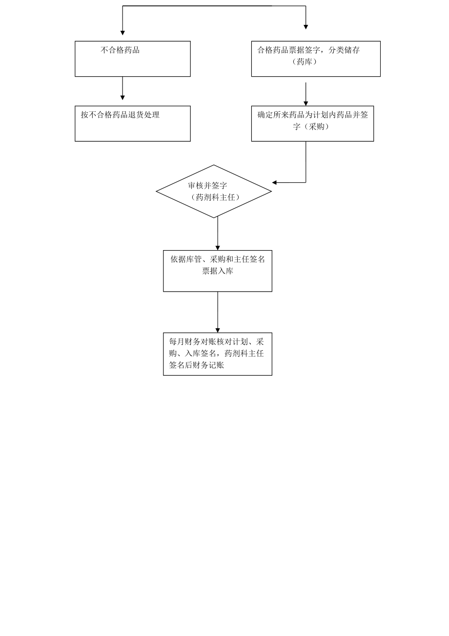 药品采购验收入库流程图