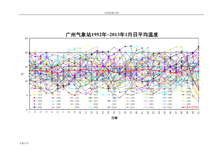 广州全年气温曲线图图片