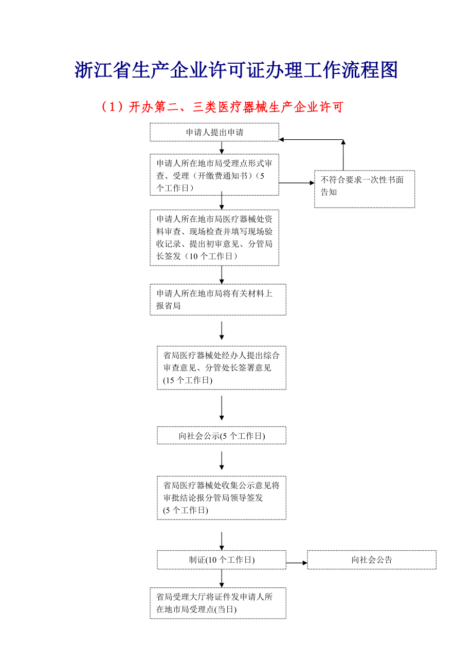 浙江省二三类生产企业许可证办理流程图_第1页