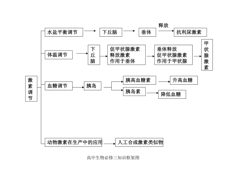 高中生物必修三知识框架图经典实用