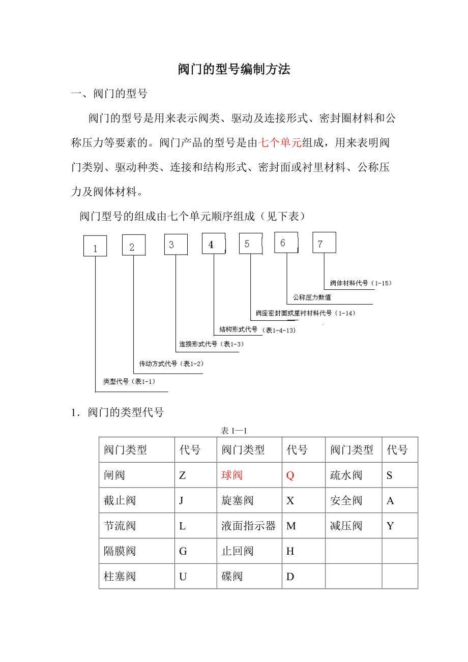 阀门编号规则_第1页