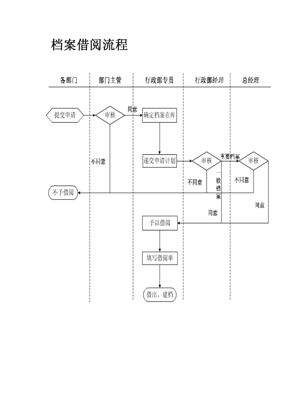 档案借阅流程图