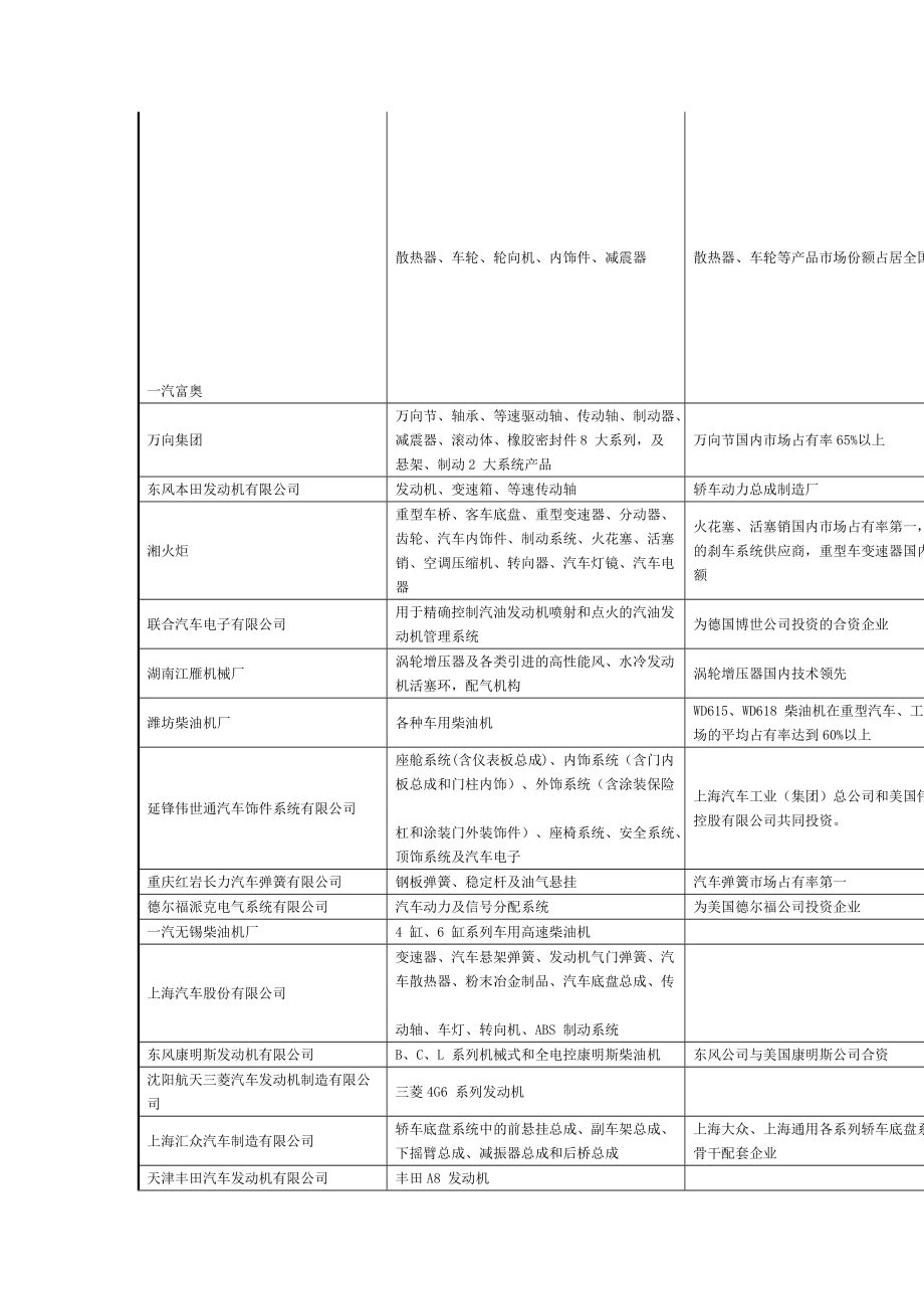 主要汽车零部件供应商[整理版]_第1页