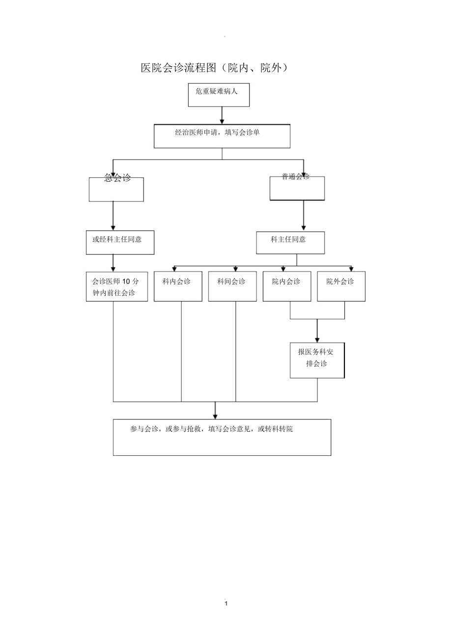 医院会诊流程图_第1页