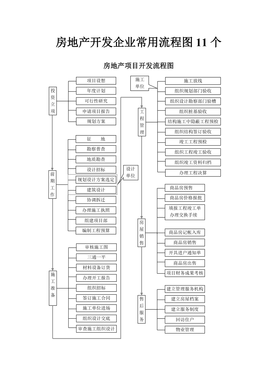 （原创）房地产开发企业常用流程图11个（非常实用！）_第1页