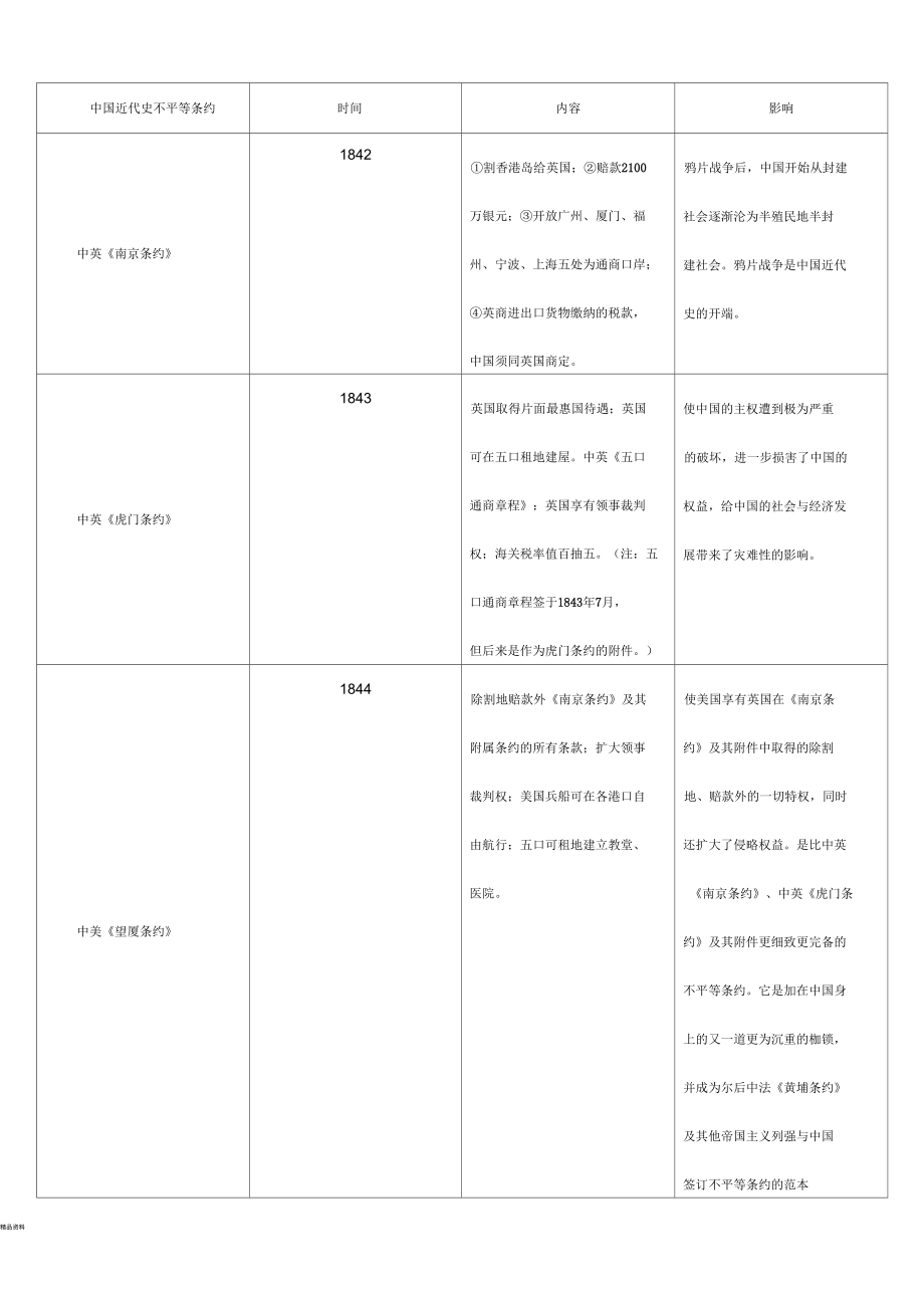 中國近代史不平等條約表格版_第1頁