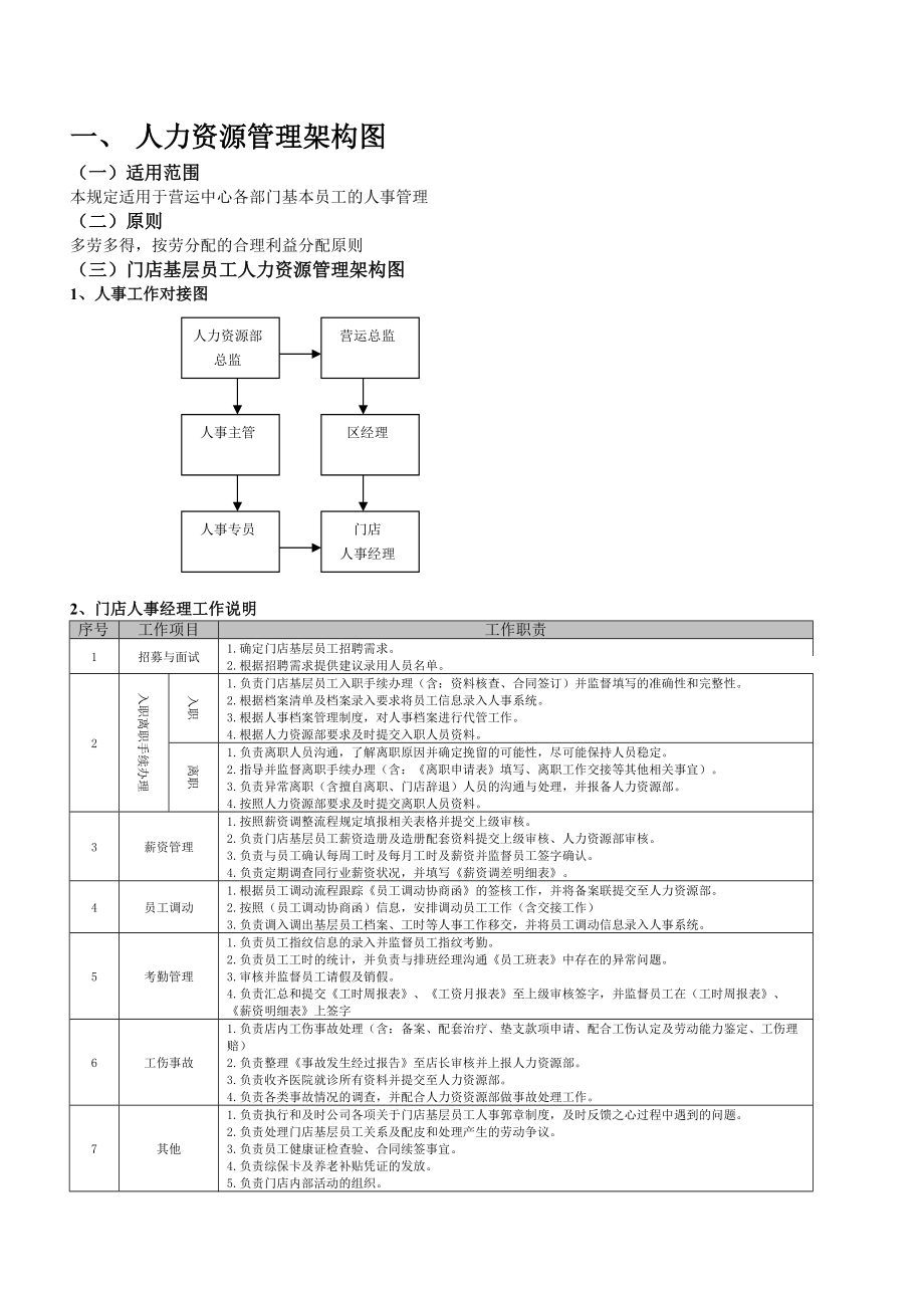 连锁餐饮店人力资源管理架构图_第1页