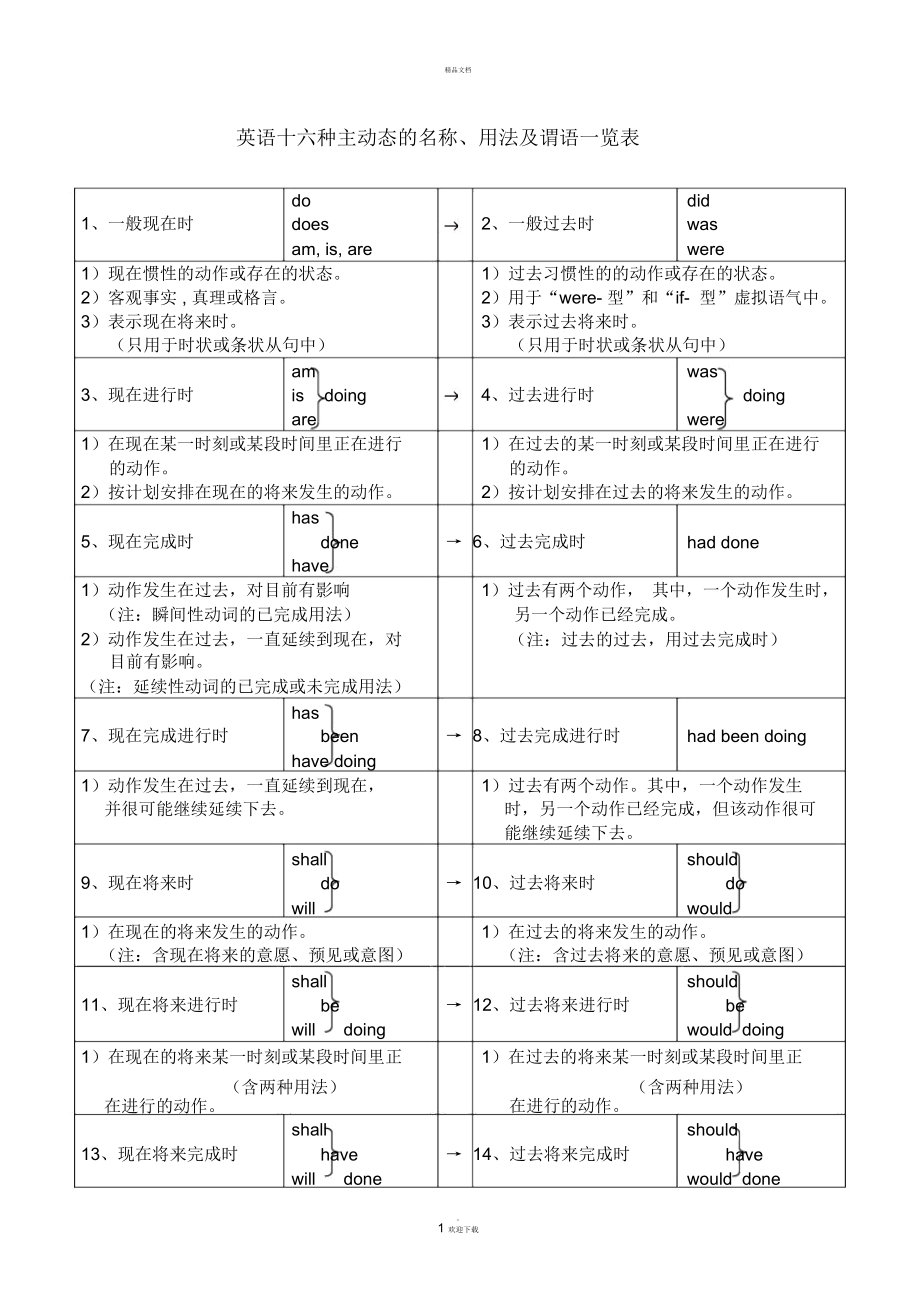 16种英语时态和语态_第1页