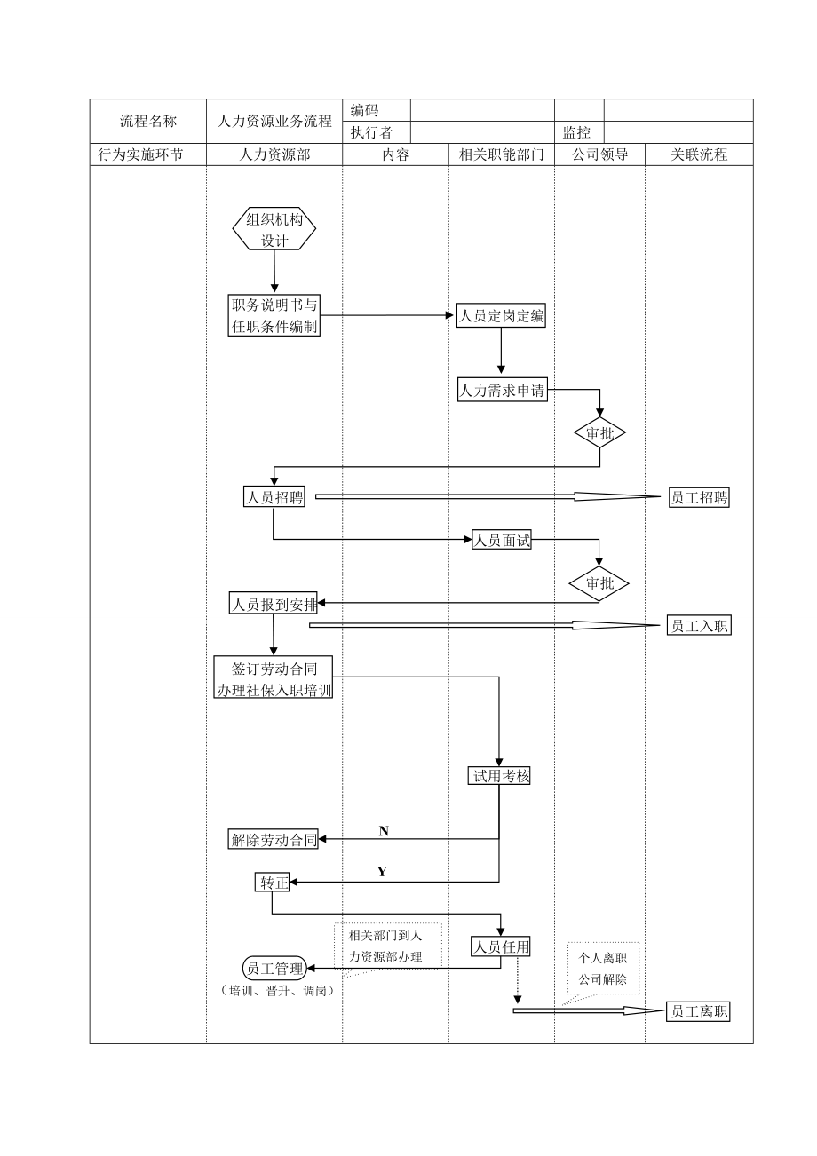 人力资源部流程图_第1页