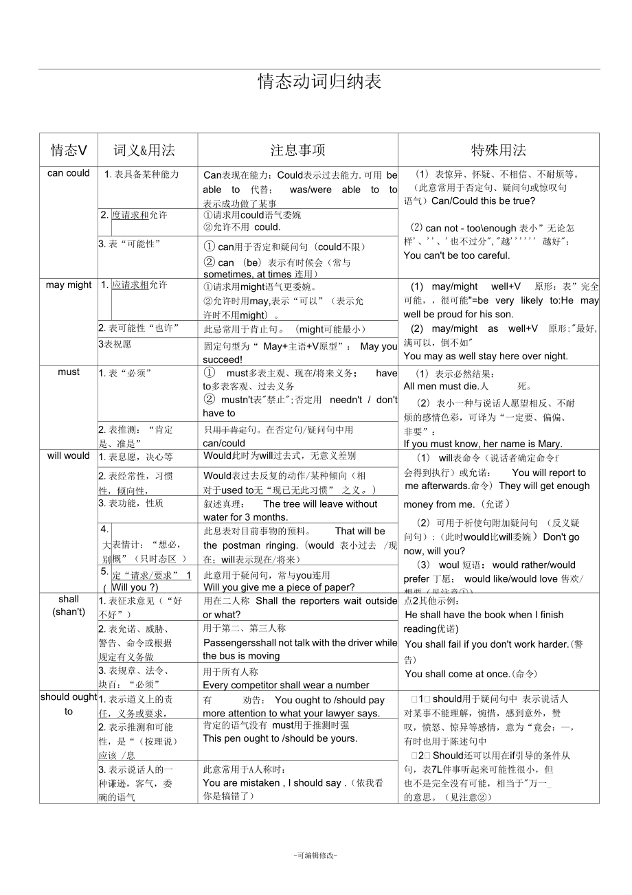 情态动词用法表格归纳图片