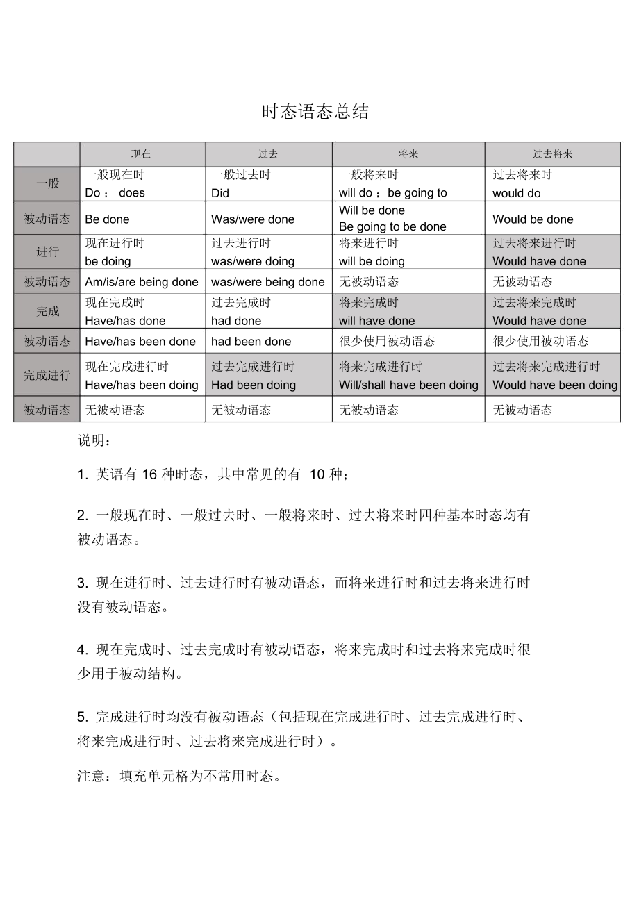 16种时态及语态总结