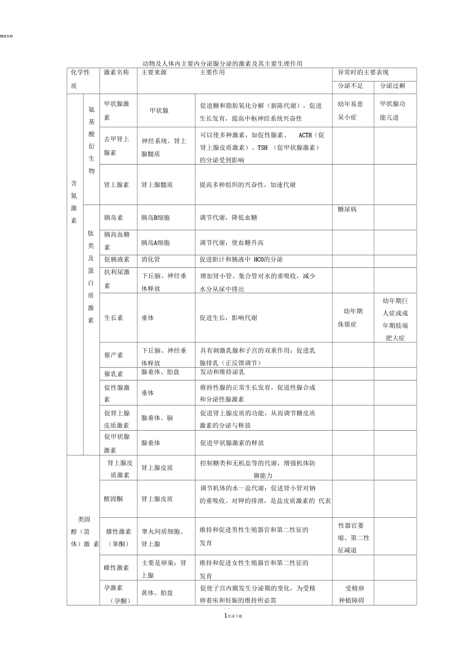 動物及人體內(nèi)主要內(nèi)分泌腺分泌的激素及其主要生理作用_第1頁