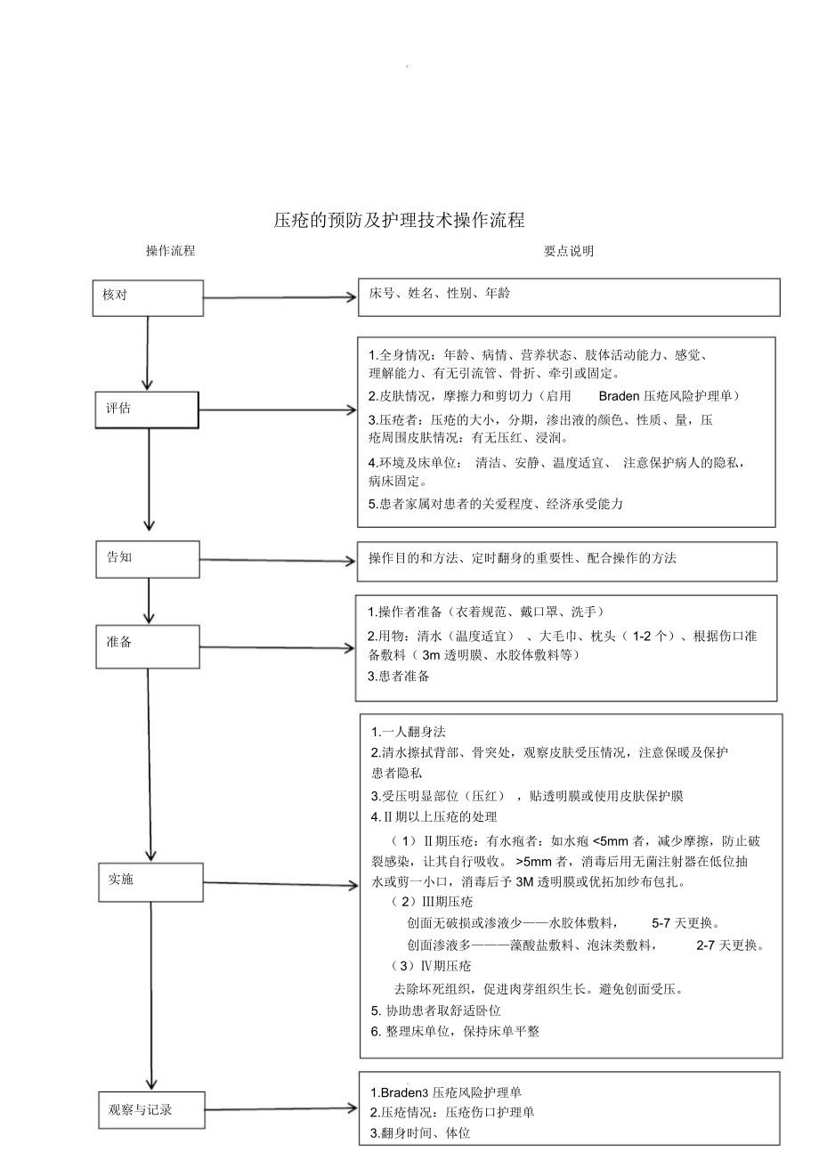 压疮预防及护理操作流程图