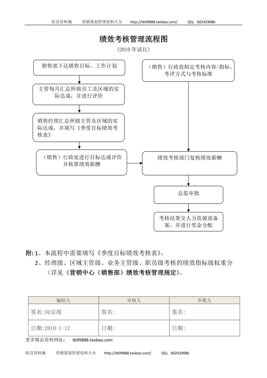 绩效考评开放式流程图图片