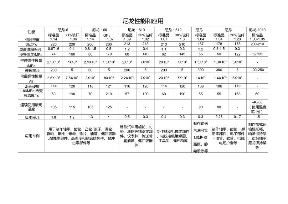 尼龙的性能及应用_第1页