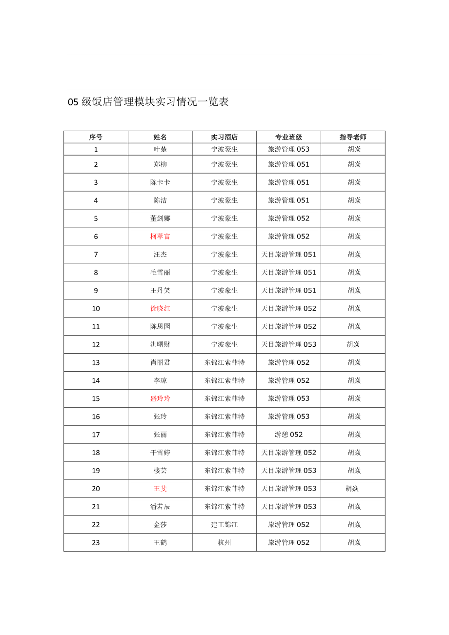 05级饭店管理模块实习情况一览表_第1页