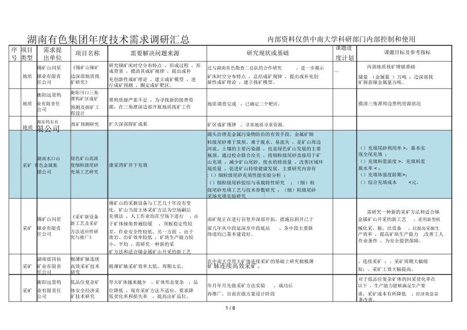 湖南有色集团年度技术需求调研汇总_第1页