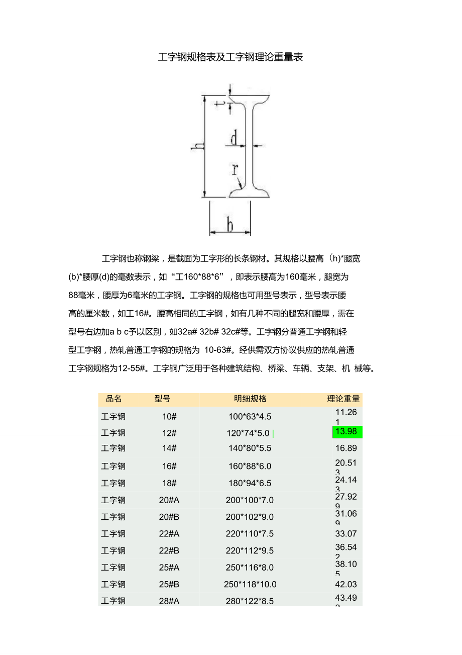 工字钢尺寸规格表_第1页