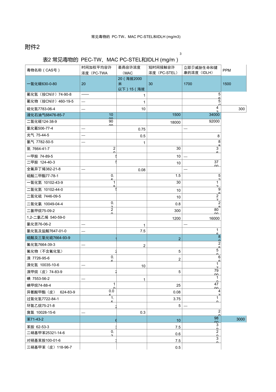 常见毒物的PEC-TWA、MAC、PC-STEL_和IDLH_(mgm3)_第1页