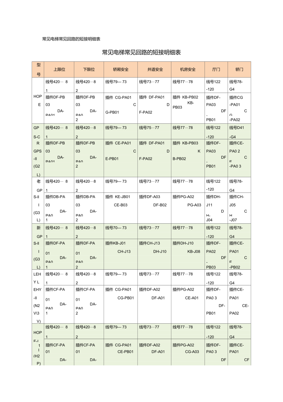 常见电梯常见回路的短接明细表_第1页