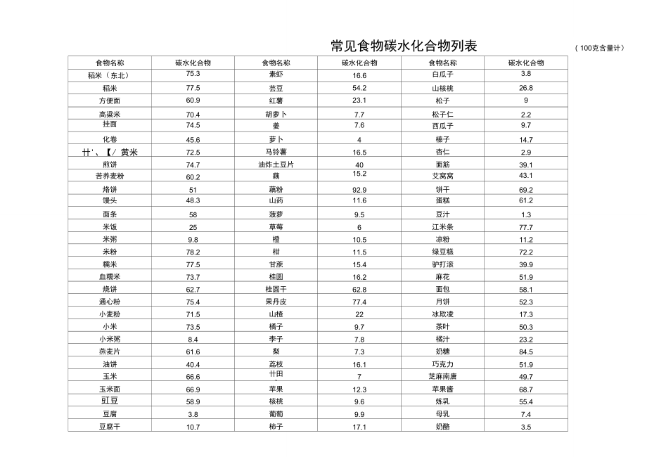 碳水化合物食物排名图片