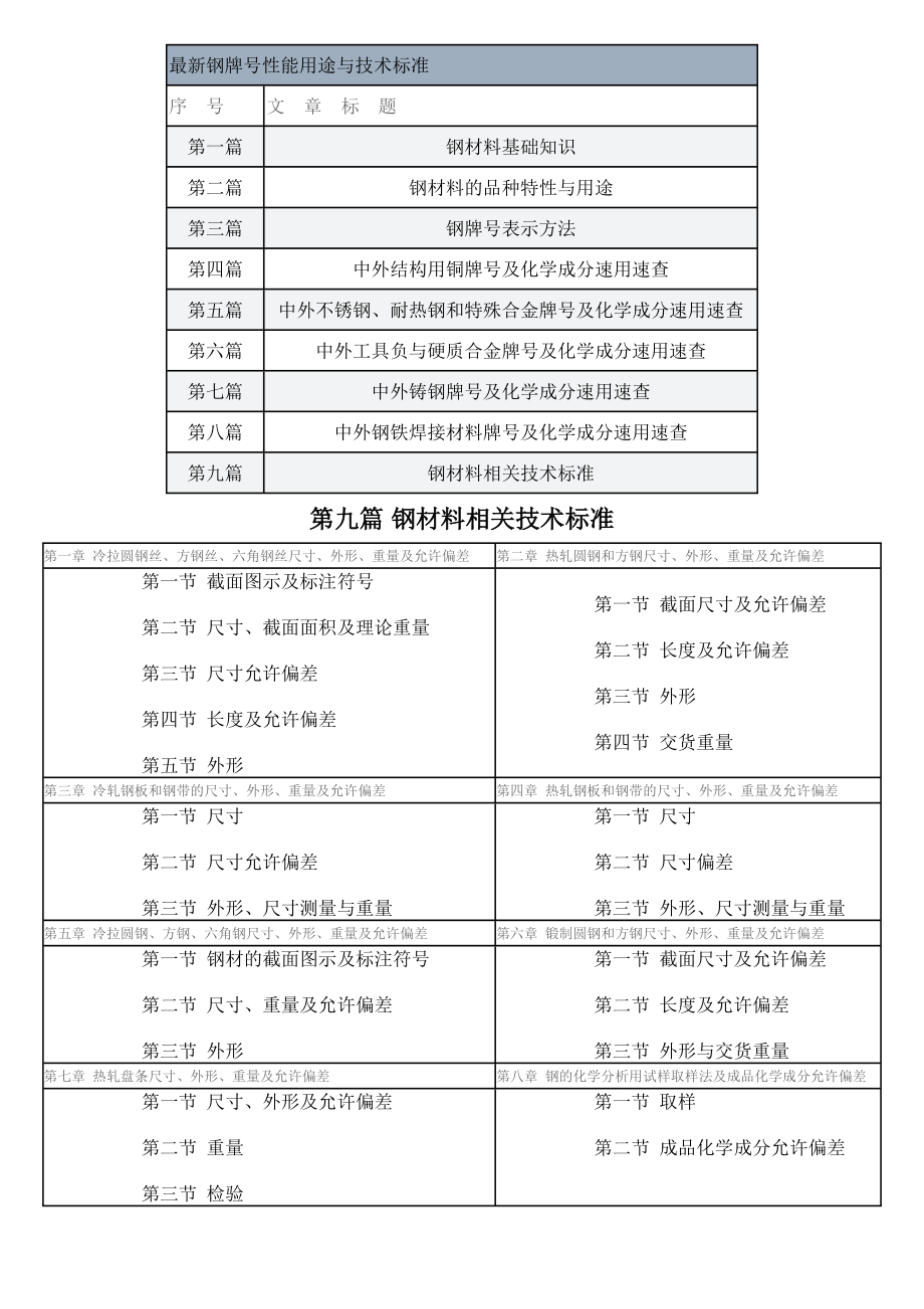 最新钢牌号性能用途与技术标准 第九篇 钢材料相关技术标准_第1页