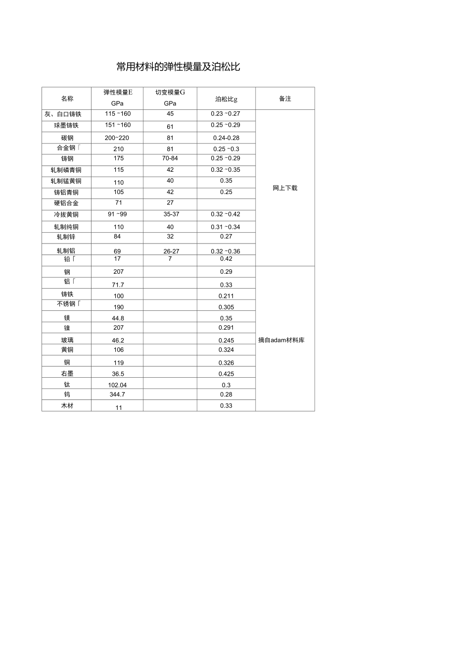 常用材料的弹性模量及泊松比