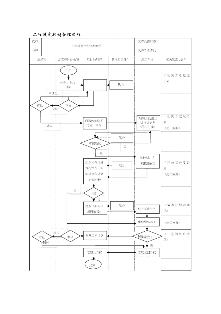 工程进度控制管理流程_第1页