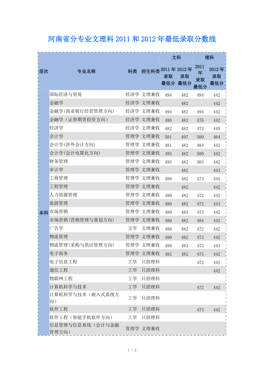 升达学院河南省分专业文理科2011和2012年最低录取分数线_第1页