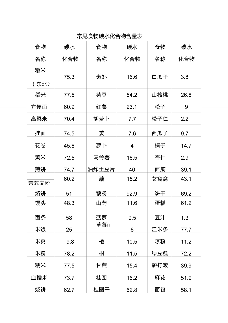 常见食物碳水化合物含量表final