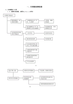 常見故障分析處理[共21頁]