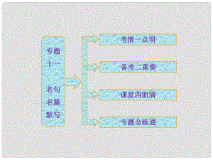 高考語文一輪復(fù)習(xí) 專題十一 名句名篇默寫課件