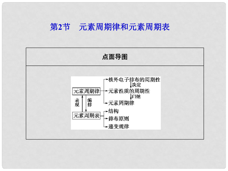 山東省高考化學(xué)一輪復(fù)習(xí) 第5章第2節(jié) 元素周期律和元素周期表課件_第1頁(yè)