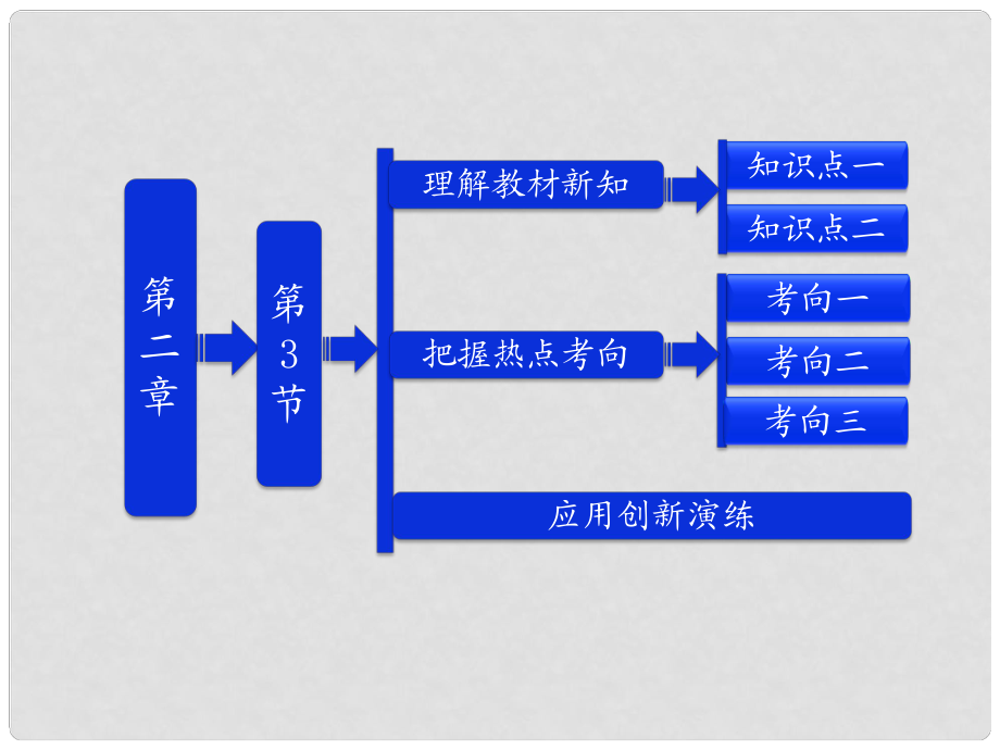 吉林省長五中高中物理 第二章 第3節(jié)《歐姆定律》課件 選修31_第1頁