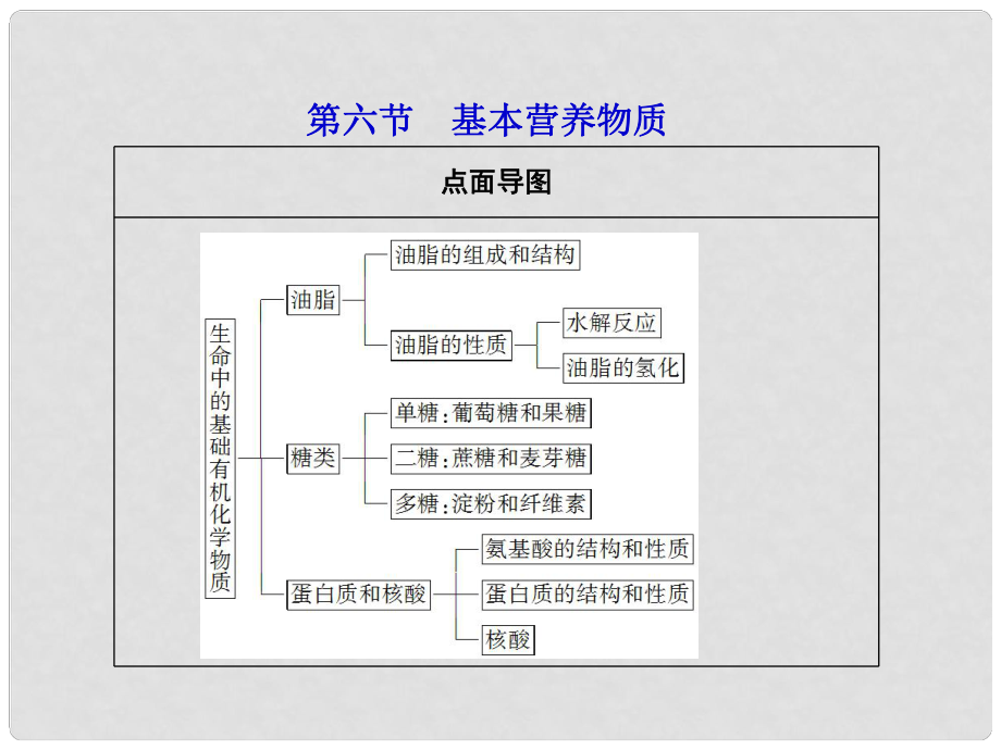 高考化學(xué)第一輪復(fù)習(xí) 第十章第六節(jié)基本營養(yǎng)物質(zhì)課件 新課標(biāo)（廣東專用）_第1頁