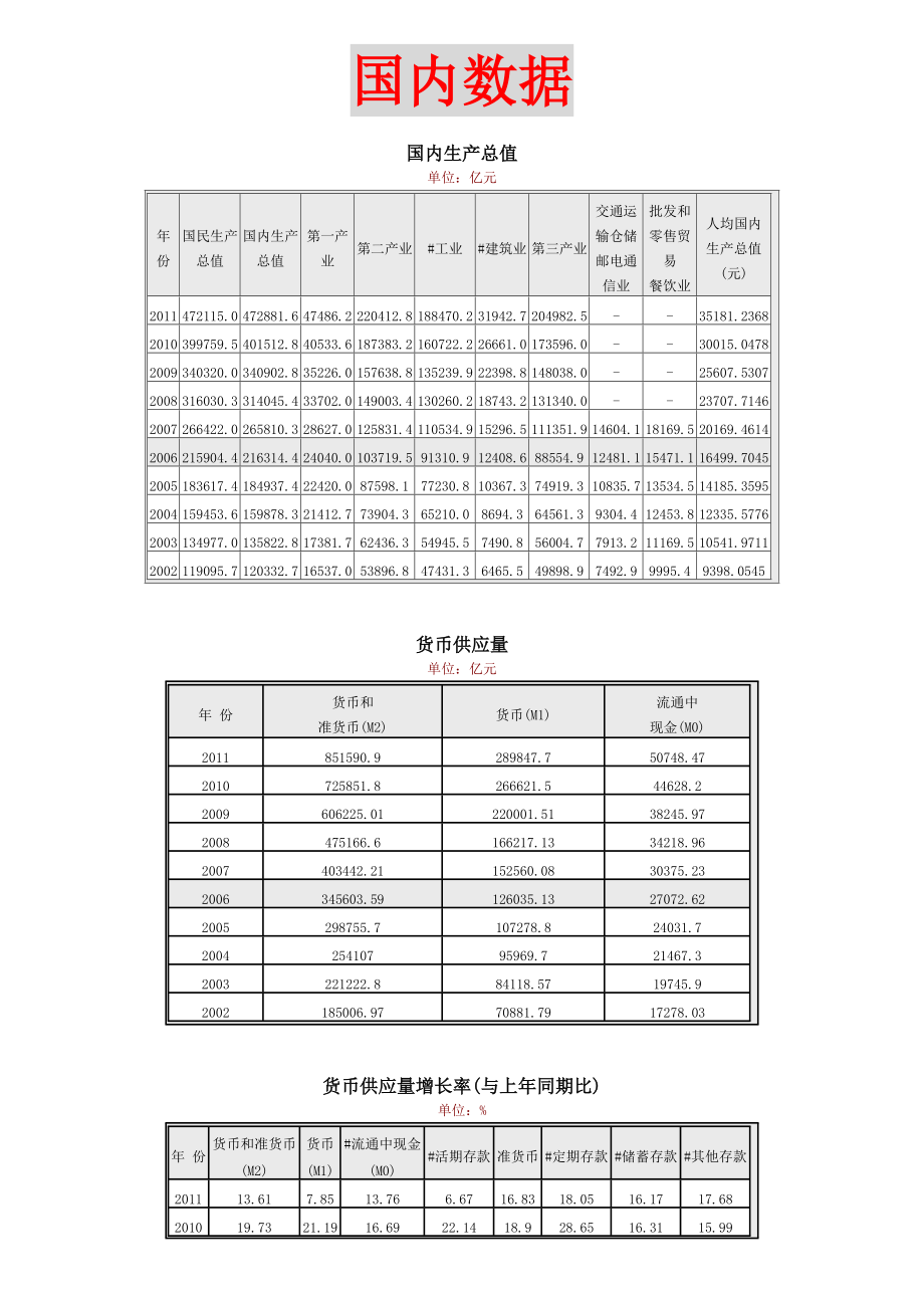 近年中日贸易统计数据及一些国内重要经济数据_第1页