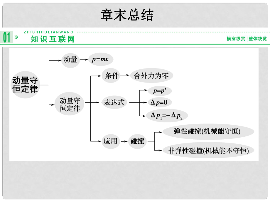 高考物理一輪復(fù)習(xí) 章末總結(jié)課件 新課標(biāo)選修35_第1頁