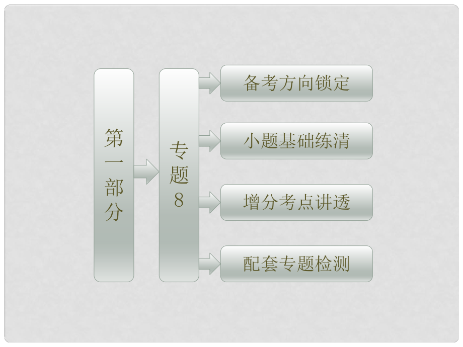 高考數(shù)學(xué)二輪專題復(fù)習(xí) 第一部分 專題8 向量與復(fù)數(shù)課件 新人教版（江蘇專版）_第1頁