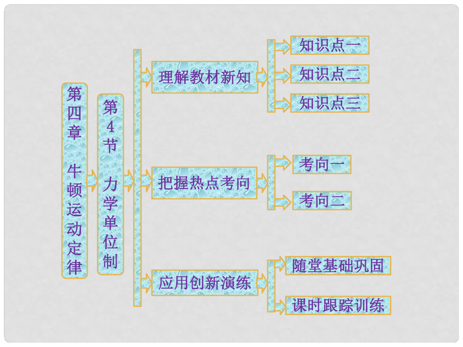 高中物理 第1部分 第4章 第4節(jié) 力學(xué)單位制課件 新人教版必修1_第1頁(yè)